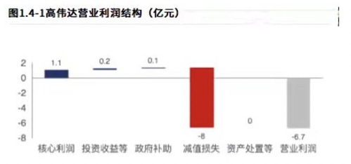 數(shù)字貨幣概念加身高偉達(dá) 財(cái)務(wù)數(shù)據(jù)千瘡百孔，子公司業(yè)績變臉下能走多遠(yuǎn)？