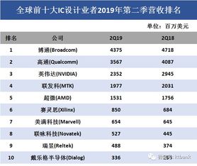 全球IC設計、晶圓代工與封測最新格局與最全產業鏈解析